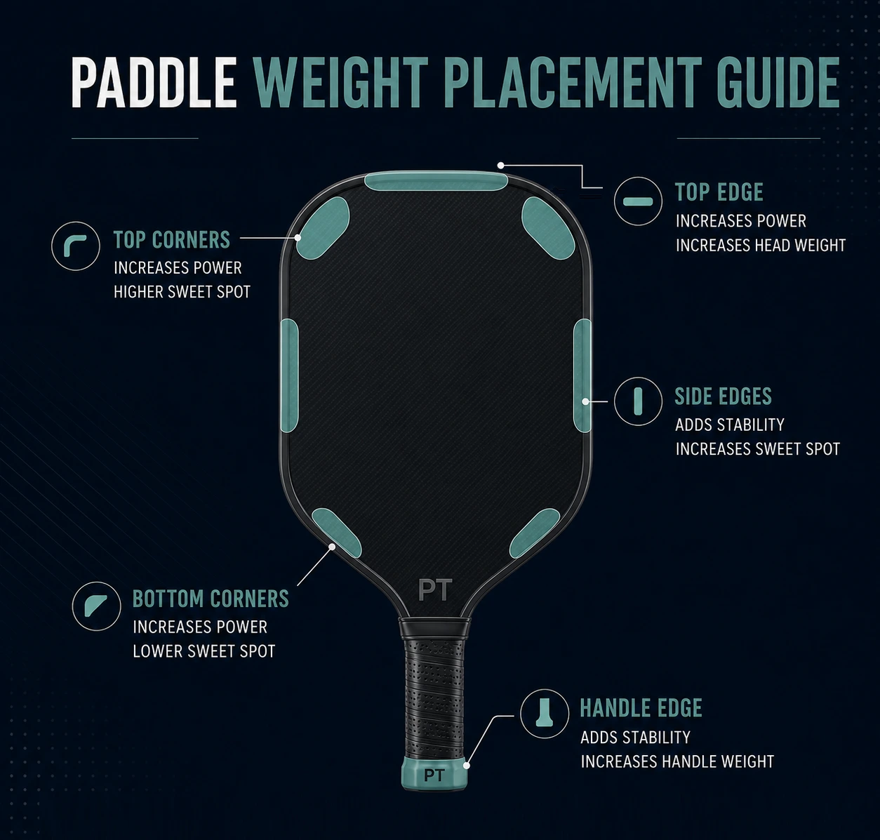PickleTip infographic showing paddle weight placement zones for the top edge, top corners, side edges, bottom corners, and handle edge.