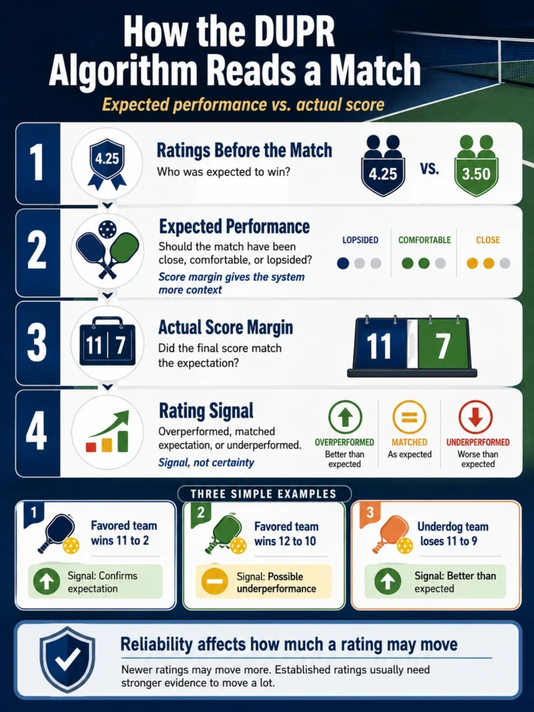 Infographic explaining how the DUPR algorithm compares expected performance, actual score margin, and rating reliability after a match.
