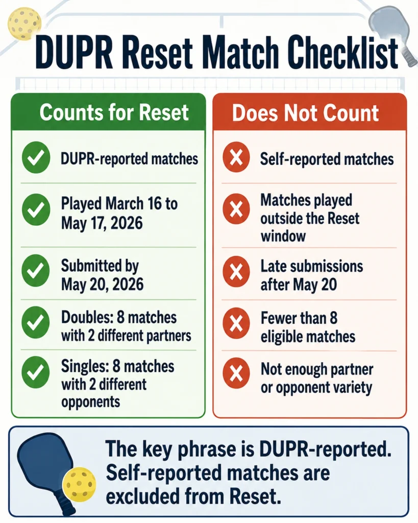 Checklist explaining which DUPR Reset matches count and which do not count for the 2026 Reset window.