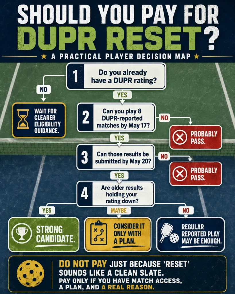 Decision flowchart helping players decide whether DUPR Reset 2026 is worth the $34.99 cost.