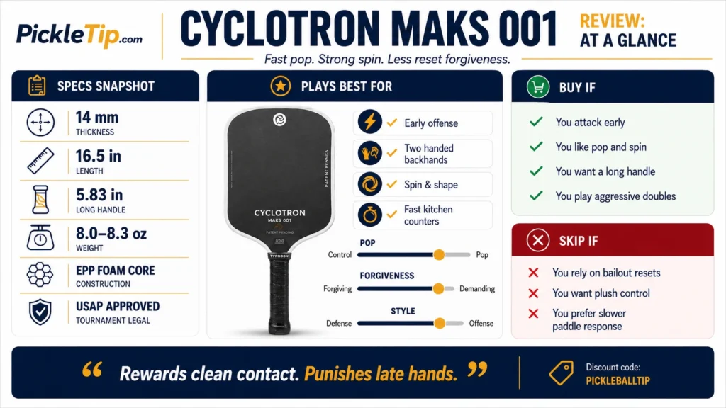 Cyclotron Maks 001 review infographic showing paddle specs, play style, buy and skip recommendations, and PickleTip discount code.