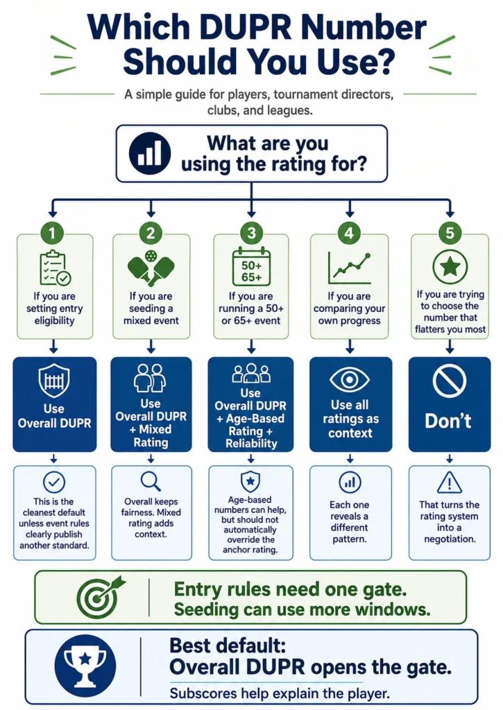 Flowchart showing which DUPR number to use for entry eligibility, mixed event seeding, age-based events, personal progress, and avoiding rating shopping.