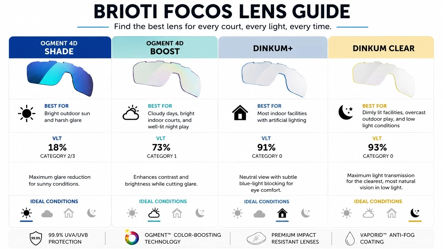 Brioti FOCOS lens guide comparing 4D Shade, 4D Boost, DINKUM Plus and DINKUM Clear for sun, clouds, indoor and low-light pickleball