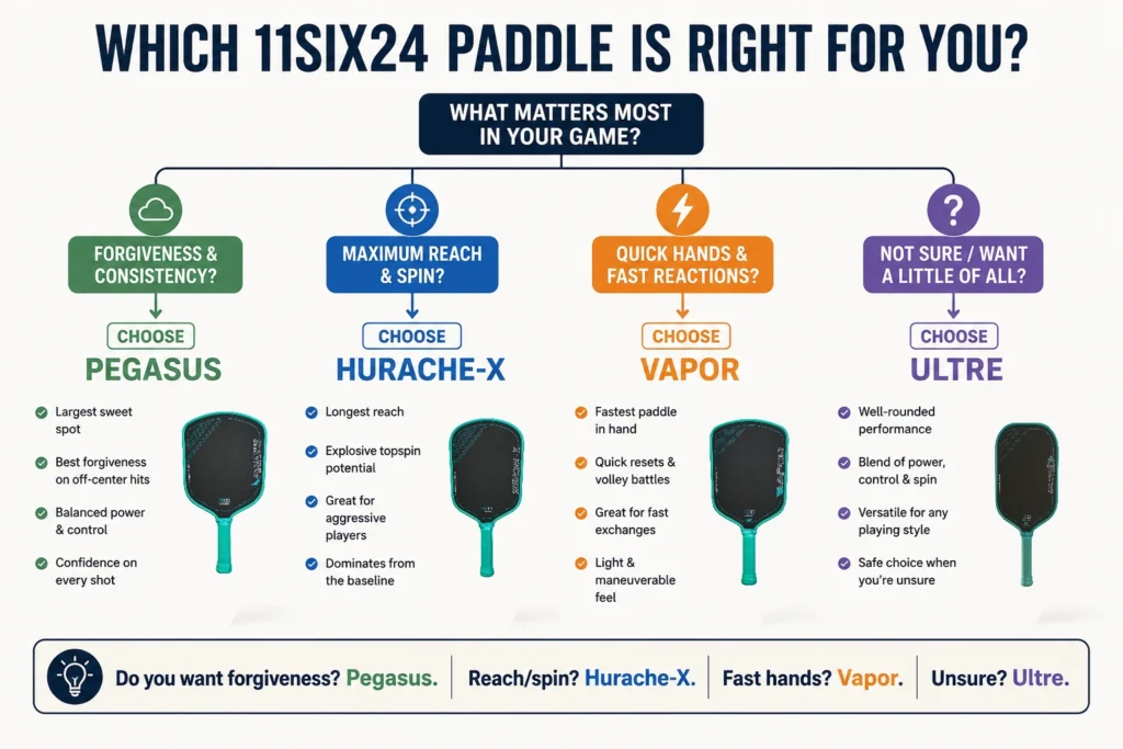 11SIX24 Power 2 decision tree comparing Vapor, Ultre, Hurache-X, and Pegasus by playing style